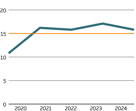 Return on operating capital