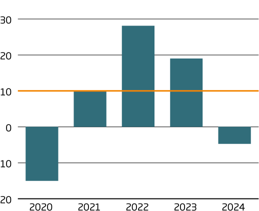 Sales growth percent