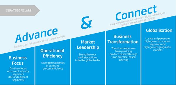 Nederman Strategy Advance & Connect