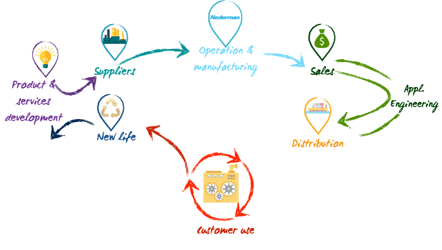 Nederman value chain