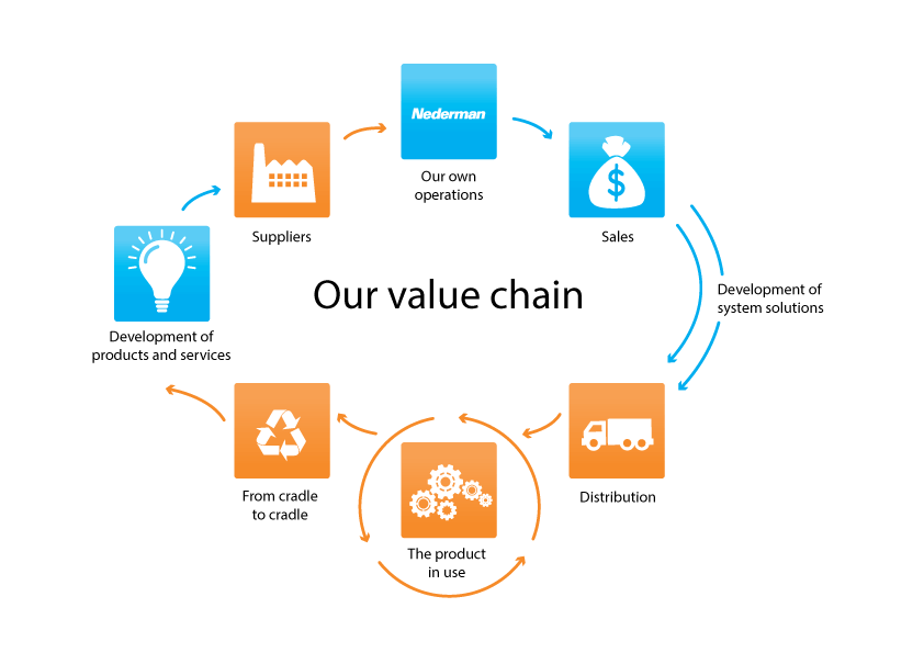 Nederman value chain