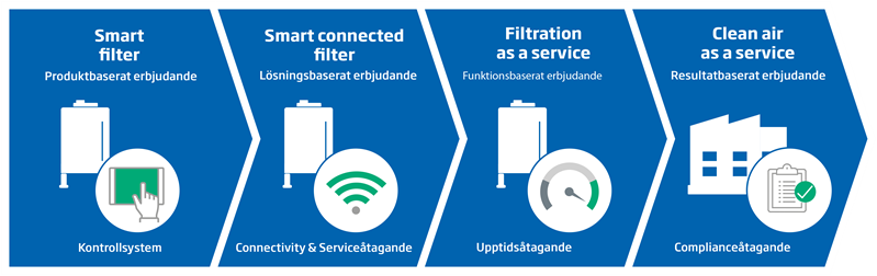 Nederman Clean Air Company - smart filters